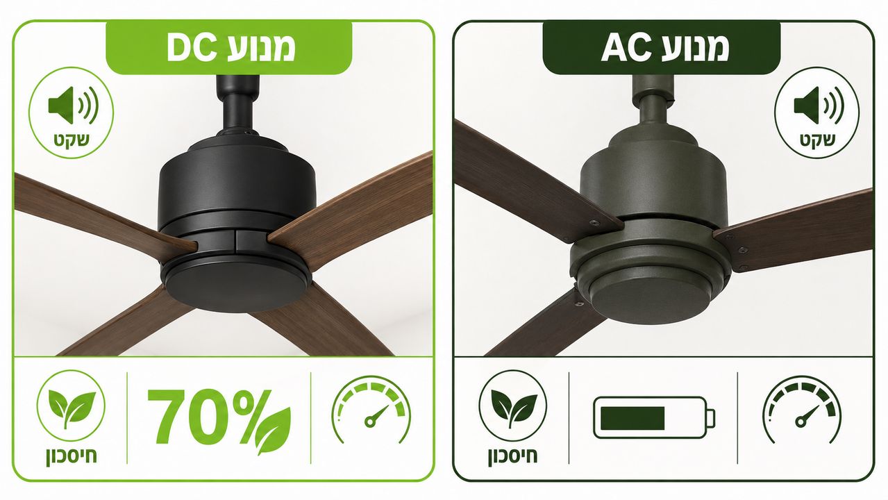 טבלת השוואה בין דרגות הגנה IP למאוורר תקרה
