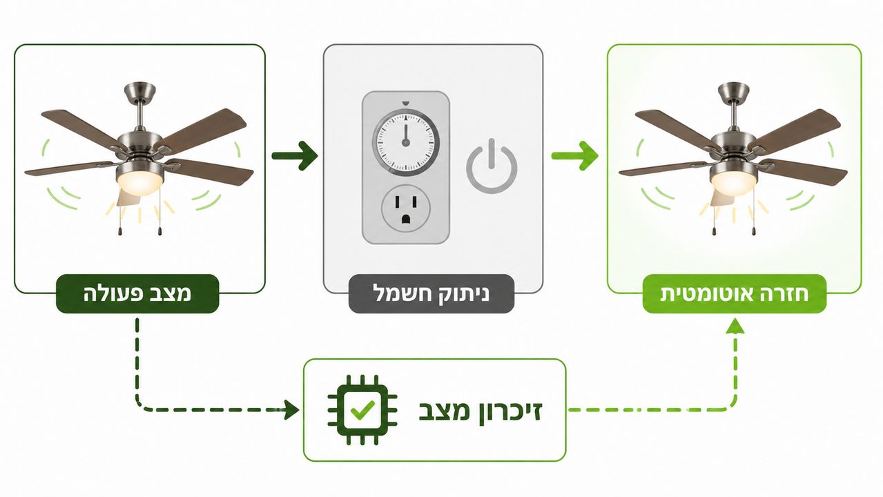 מאוורר תקרה עם שלט לחדר ילדים - שקט ובטיחות