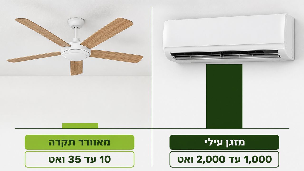 השוואת צריכת חשמל בין מאוורר תקרה עץ למזגן