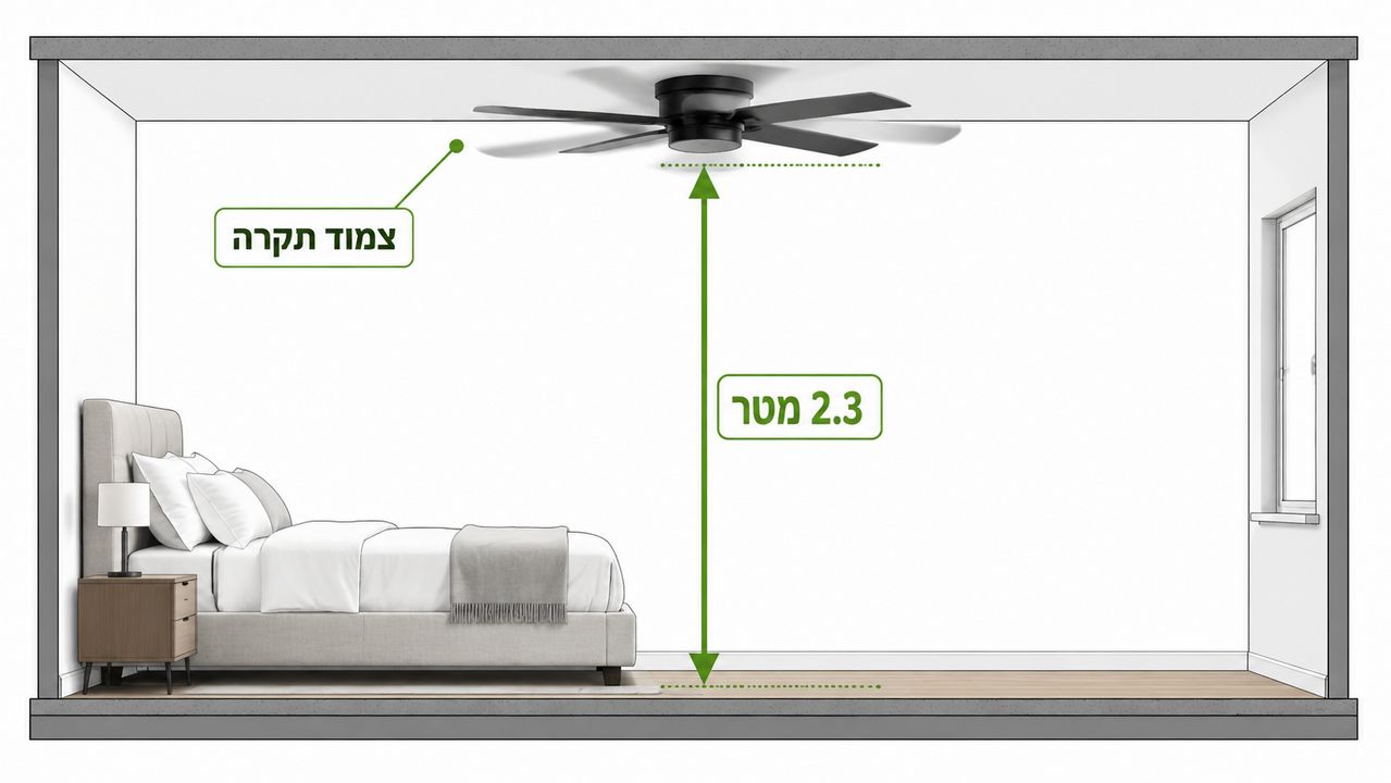 מאוורר תקרה מתאים לתקרה נמוכה בחדר שינה