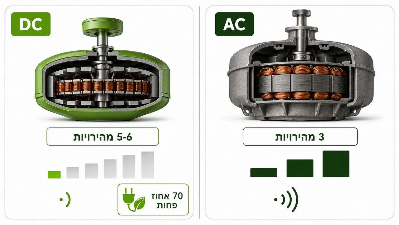 השוואה בין מנוע DC למנוע AC במאוורר תקרה