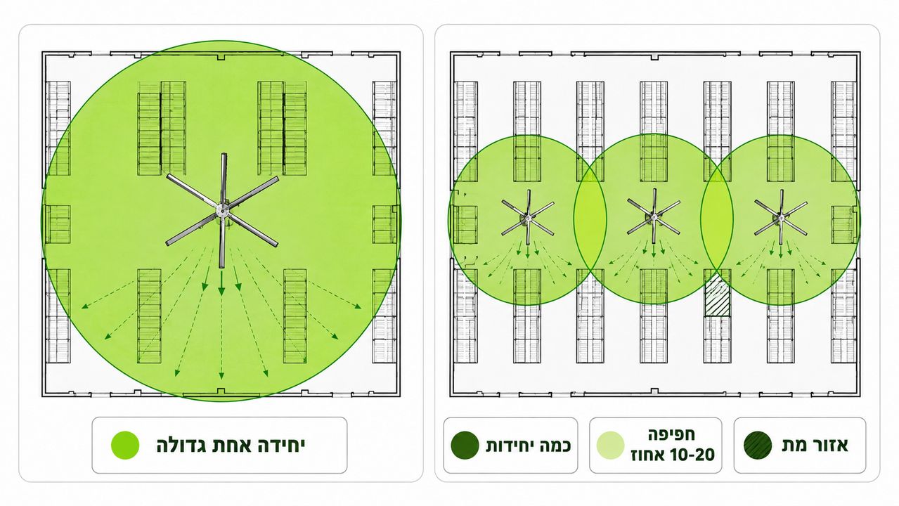 השוואה בין יחידה גדולה אחת לכמה מאווררים קטנים בפיזור אוויר