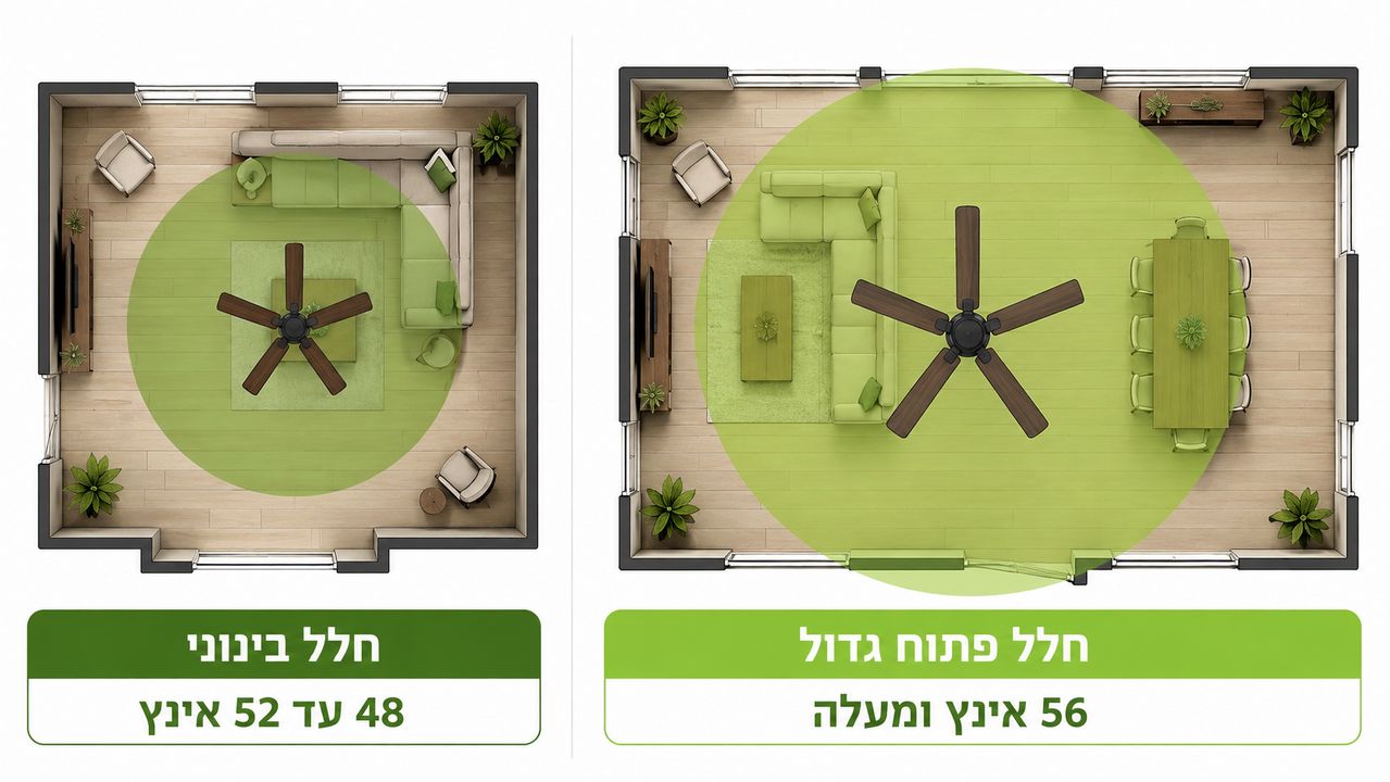 פיזור אוויר בסלון פתוח לפי קוטר כנפי המאוורר
