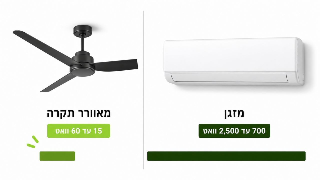 השוואת צריכת חשמל בין מאוורר תקרה למזגן