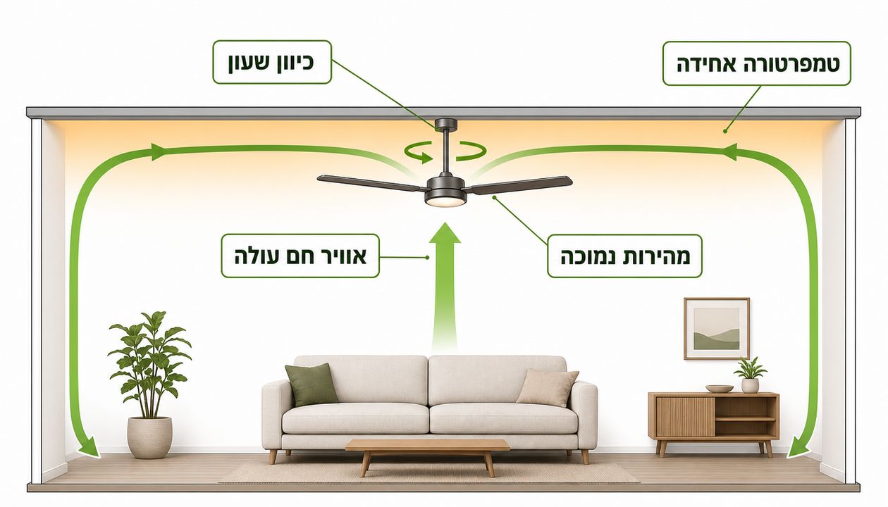 מצב חורף במאוורר תקרה