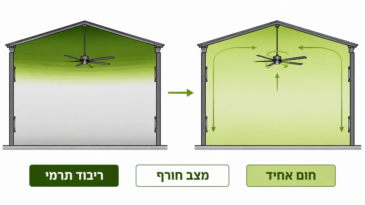 מצב חורף במאוורר תקרה תעשייתי לחיסכון בחימום