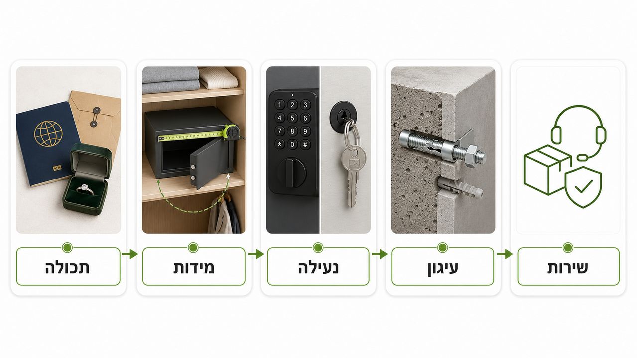 חמישה צעדים לבחירת כספת קטנה באתר המאיר