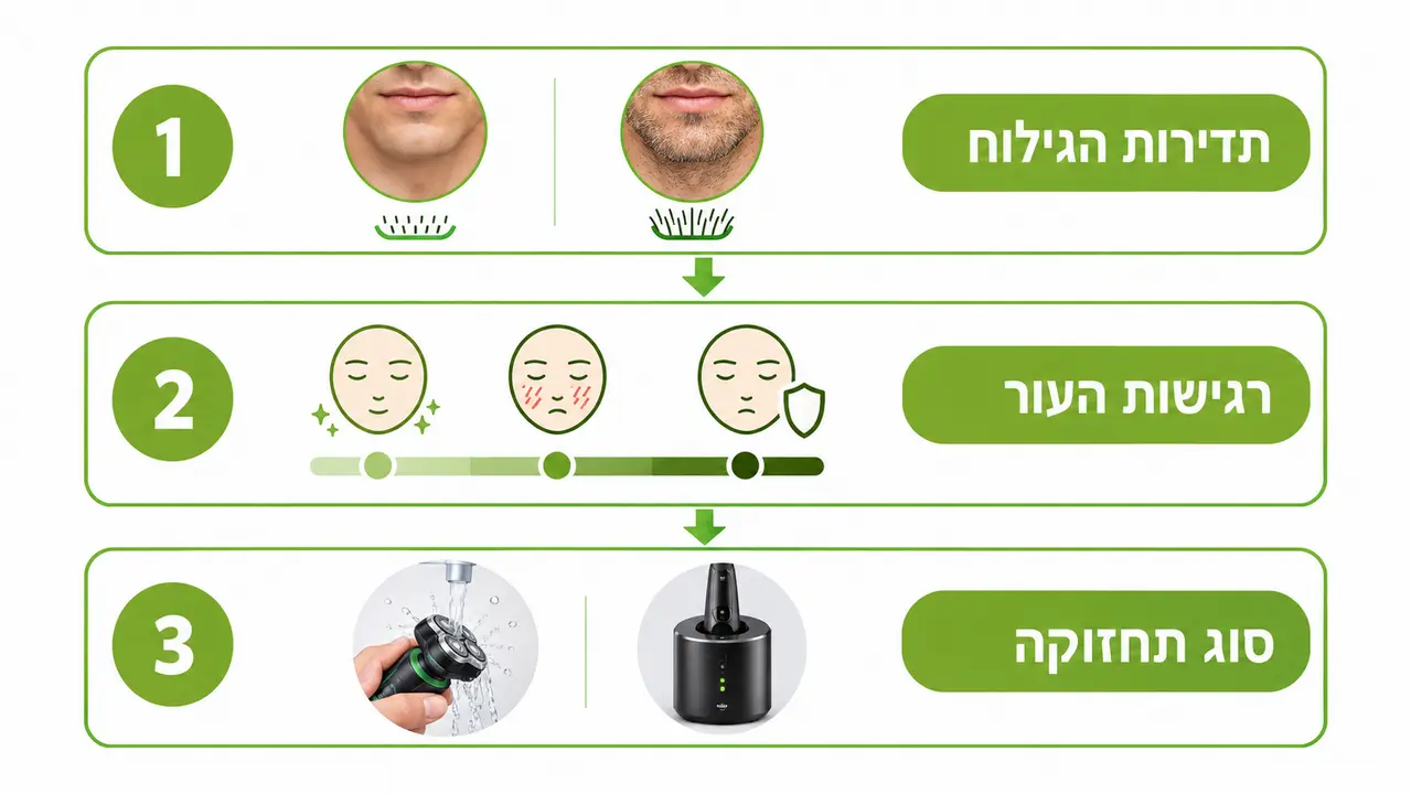 בחירת דגם מכונת גילוח בראון לפי הרגלי השימוש האישיים